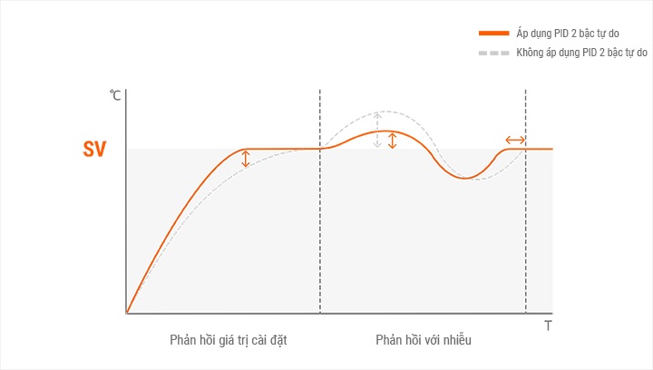 Chức năng điều khiển Pid 2 bậc tự do