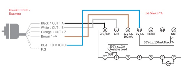 Chức năng đo độ dài GF7A kết hợp Encoder