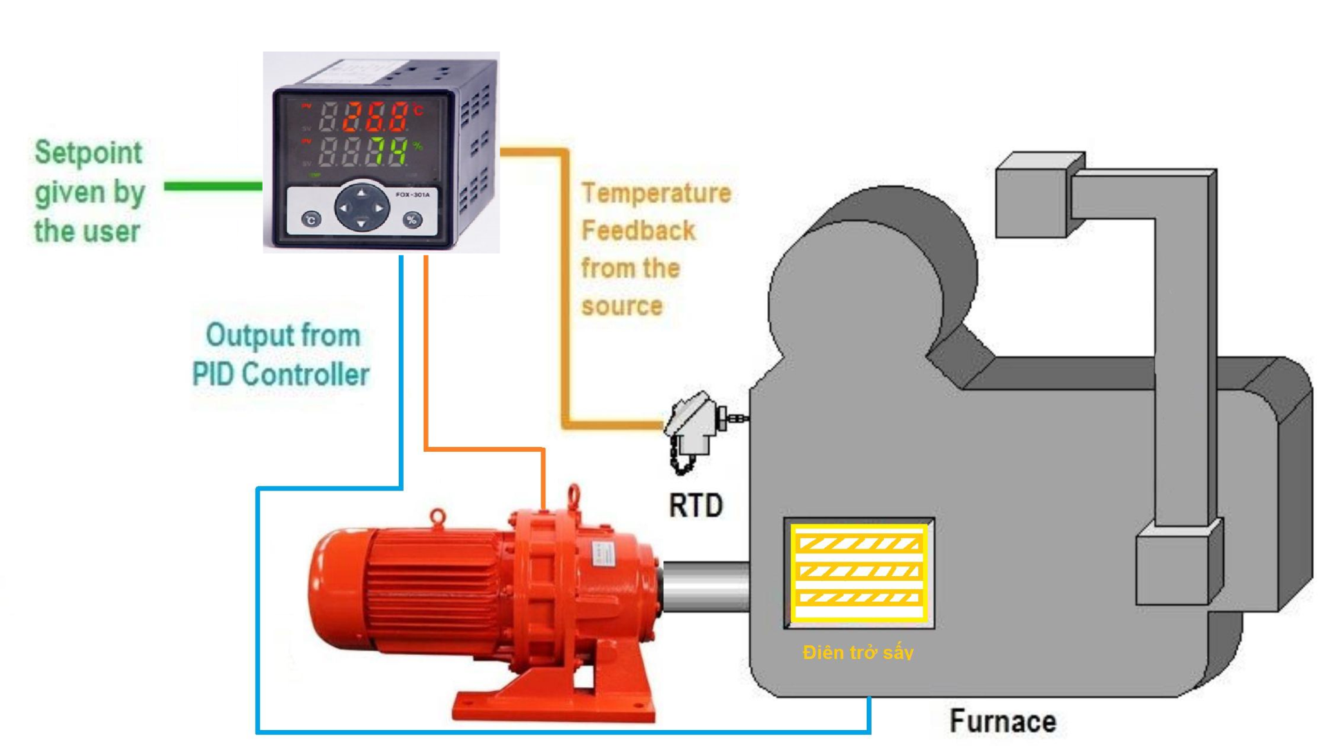 vai trò của đồng hồ nhiệt độ trong hệ thống quản lý điều khiển nhiệt độ